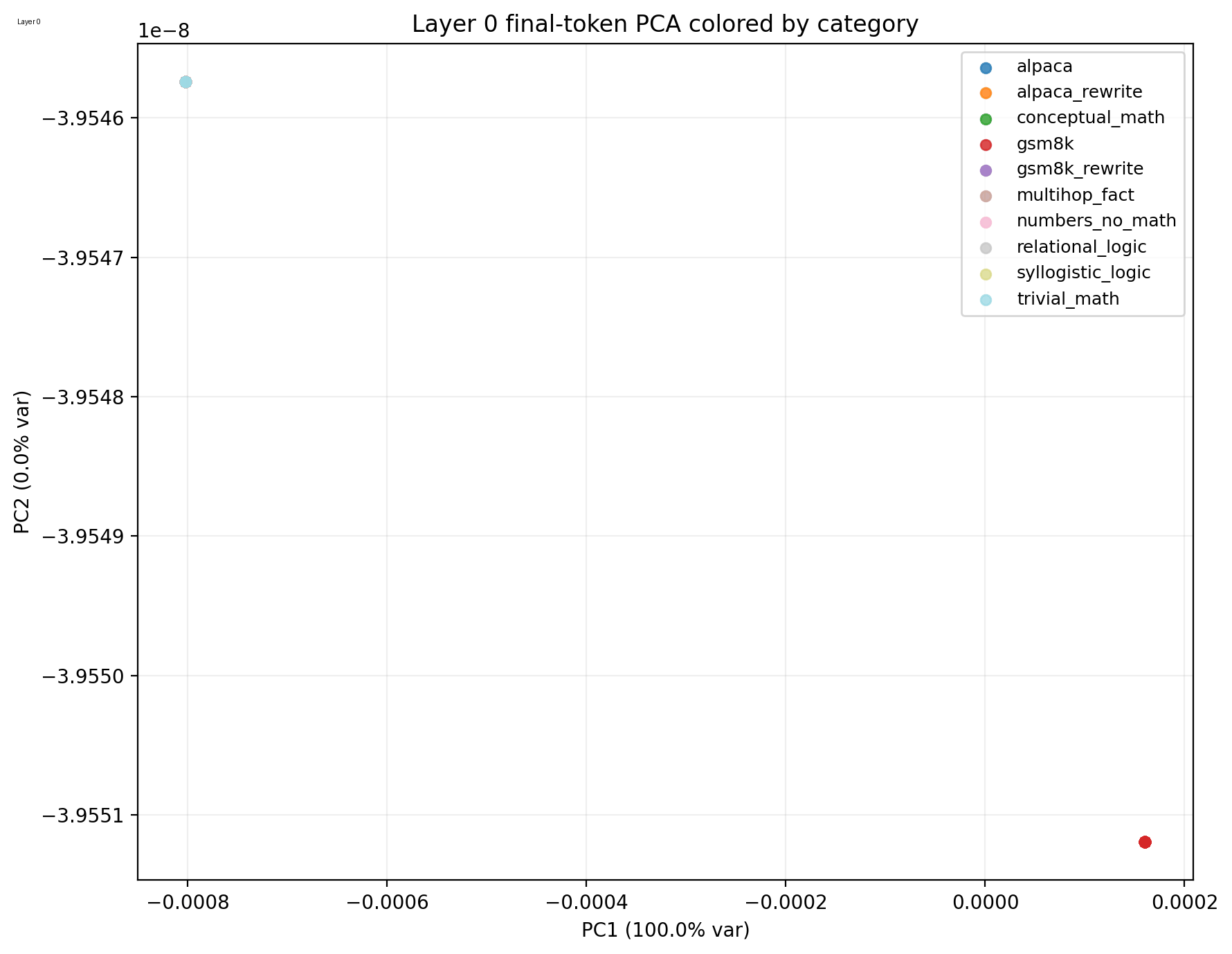 Layer evolution