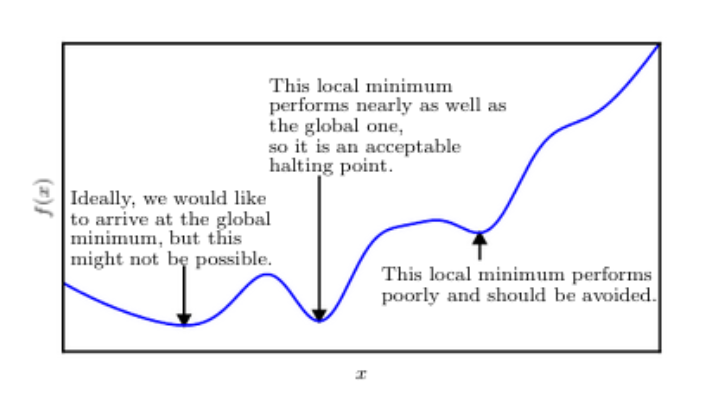 Local Minima