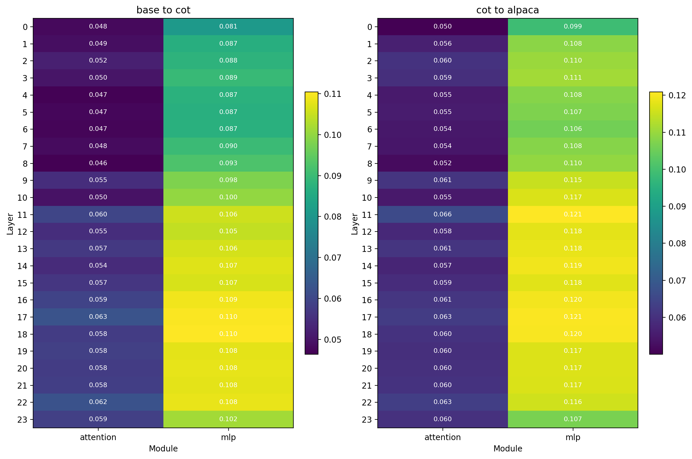 relative change heatmaps